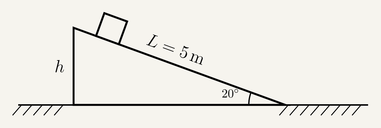 A block sits near the top of a frictionless incline of length L equals 5 metres, inclined at 20 degrees to the horizontal. An angle arc at the base of the slope marks the 20 degree angle between the incline and the horizontal ground. The vertical height of the incline is labelled h.