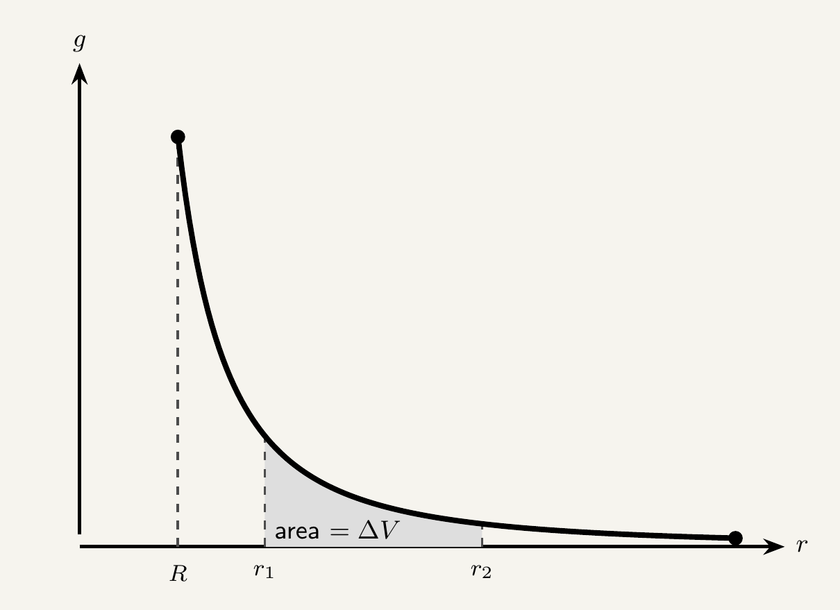 Graph of gravitational field strength g against distance from the centre r, decreasing steeply then flattening out. The region under the curve between two marked distances r1 and r2 is shaded grey and labelled area equals delta V, showing that this shaded area equals the change in gravitational potential between r1 and r2.