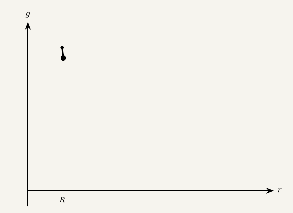 Animated graph of gravitational field strength g against distance from the centre r, for a point or spherical mass. The curve starts high and steep just outside the surface at r=R, then falls away steeply at first and flattens out, approaching but never reaching zero as r increases, tracing the inverse-square relationship g=GM/r-squared.