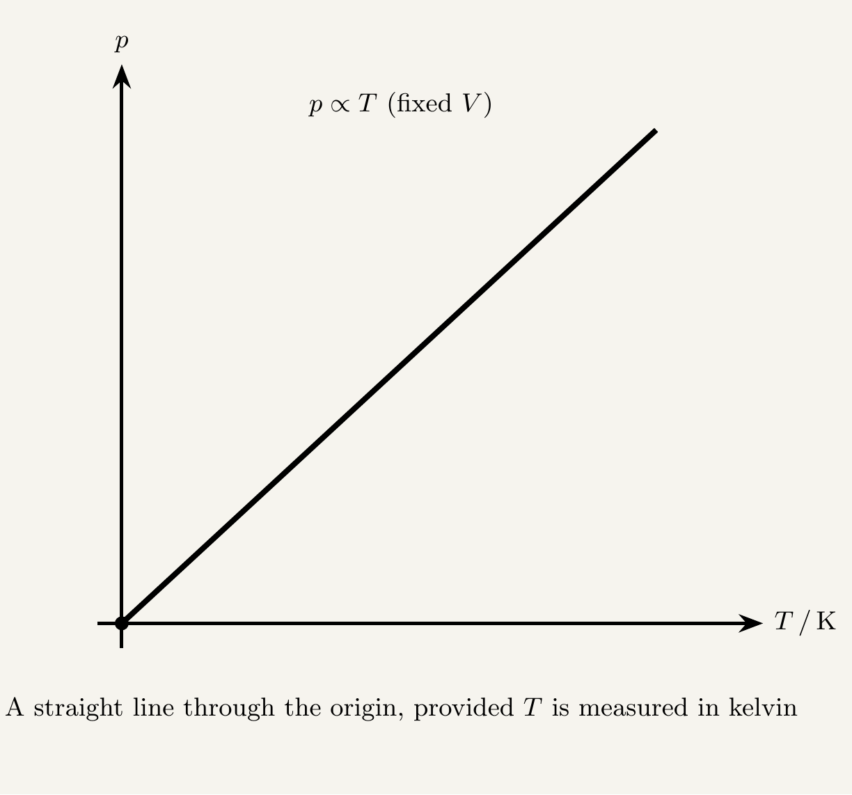 A graph of pressure p against absolute temperature T in kelvin at fixed volume, showing a straight line through the origin.