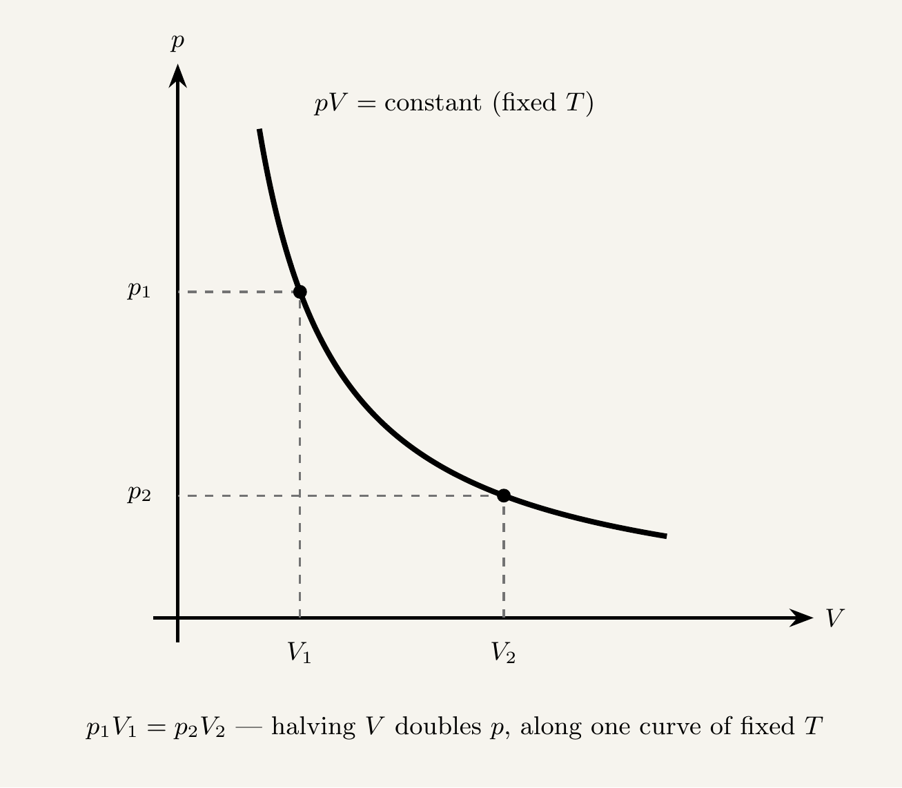A graph of pressure p against volume V at fixed temperature, showing a hyperbola curving down from high pressure at low volume towards low pressure at high volume. Two points are marked with dashed guide lines to the axes: V1,p1 and V2,p2, illustrating that p1V1 equals p2V2.