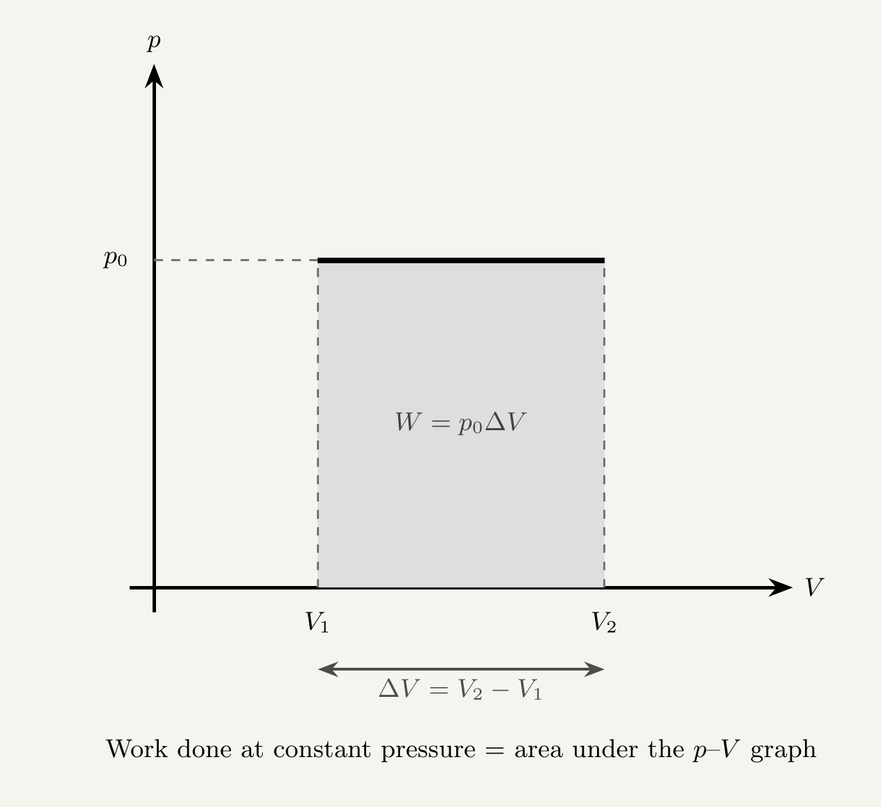 A graph of pressure p against volume V, showing a horizontal line at constant pressure p0 from V1 to V2. The rectangular area underneath the line, between the line and the V-axis, is shaded and labelled W equals p0 times delta V, representing the work done.