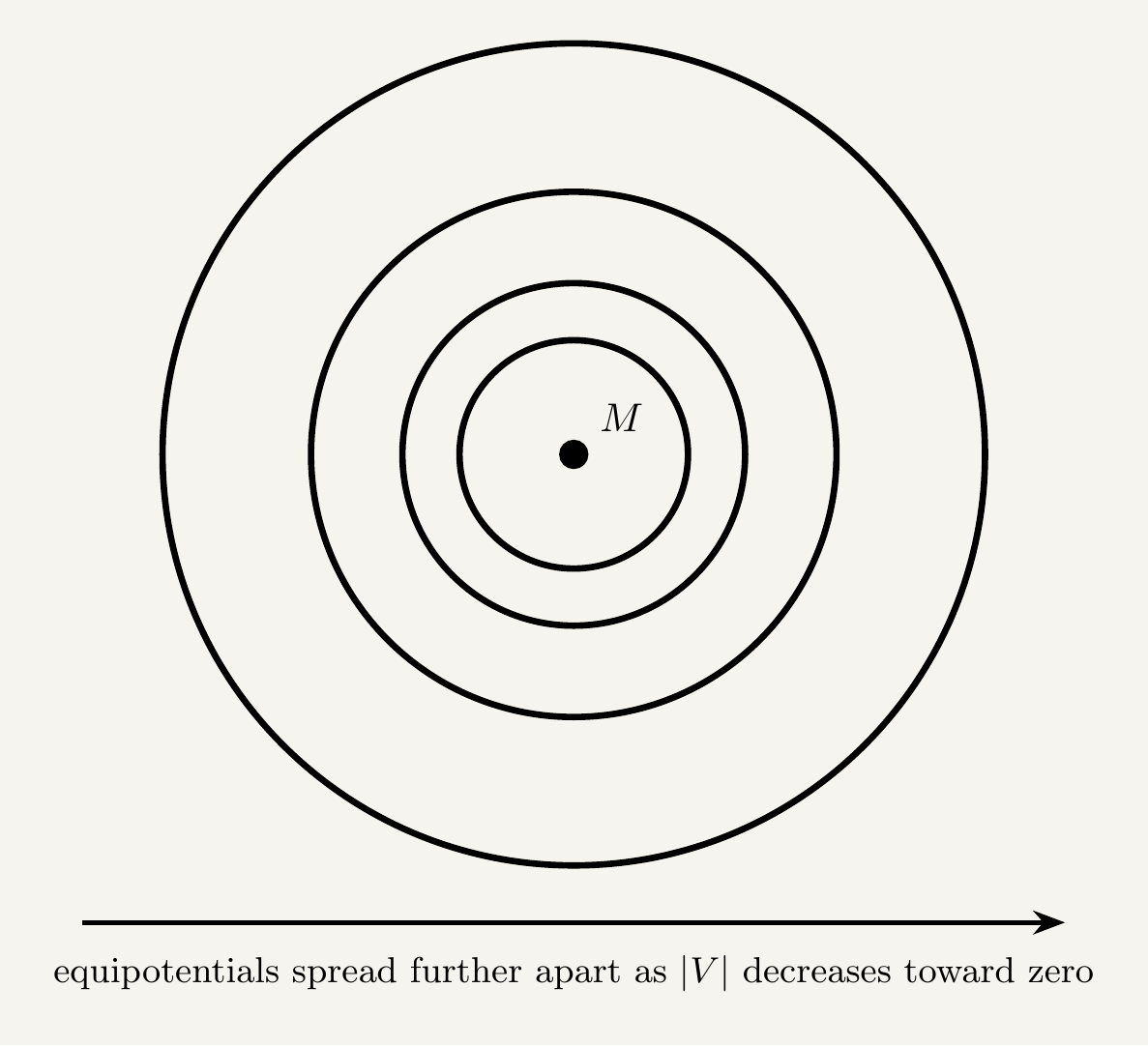 A central point mass with four solid concentric circles drawn around it representing equipotentials at increasing radii. The circles are spaced close together near the mass and progressively further apart moving outward, since each represents an equal step in potential.