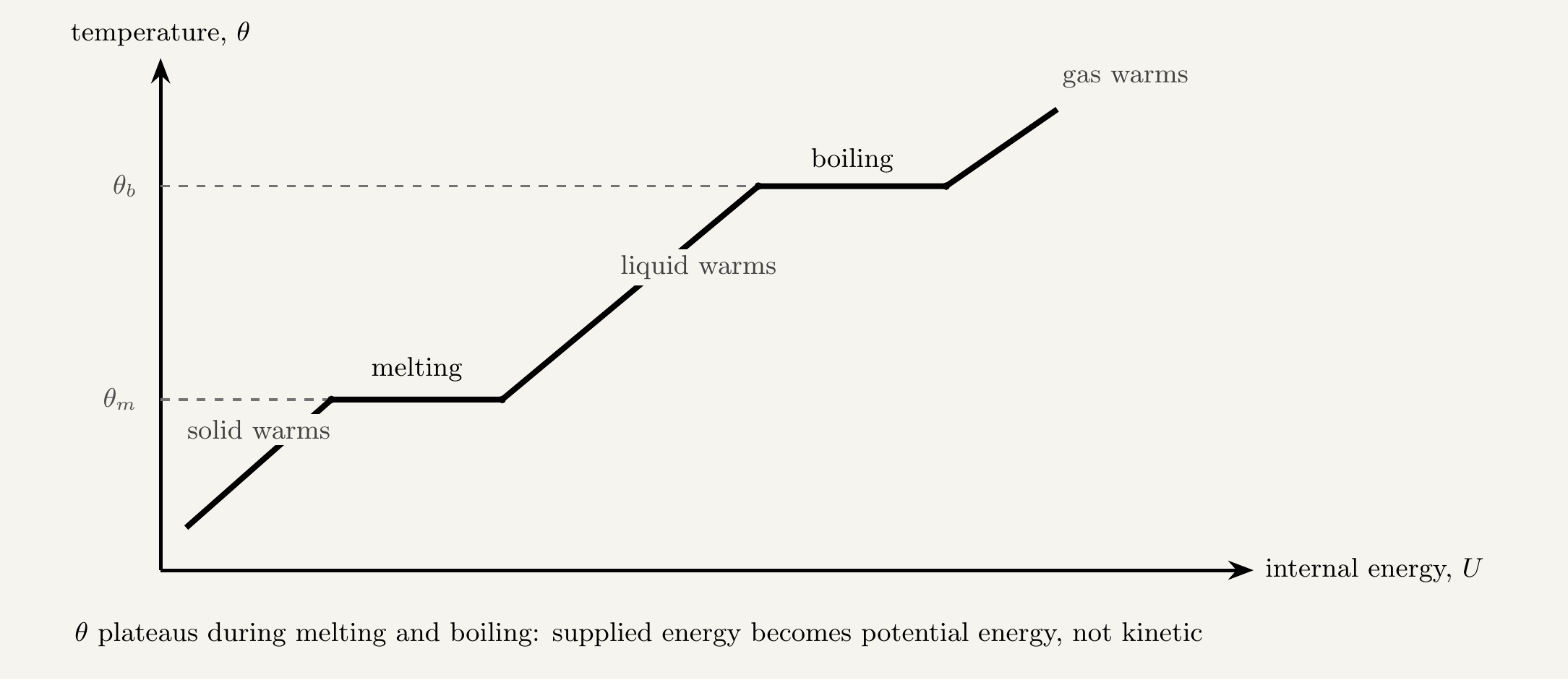 A graph of temperature against internal energy supplied, showing a line that rises as the solid warms, flattens at the melting point theta-m while the substance melts, rises again as the liquid warms, flattens at the boiling point theta-b while the substance boils, and rises once more as the gas warms.