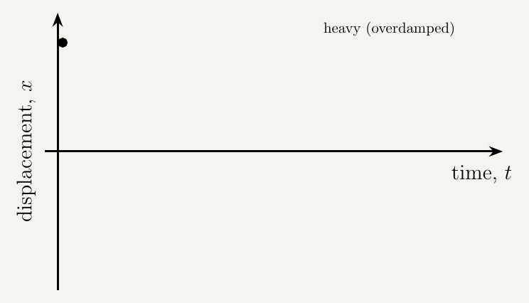 Animated displacement-time graph for heavy (overdamped) damping: a single smooth curve falling slowly and gradually from a starting positive displacement towards zero, taking noticeably longer to reach zero than critical damping, tracing out left to right.