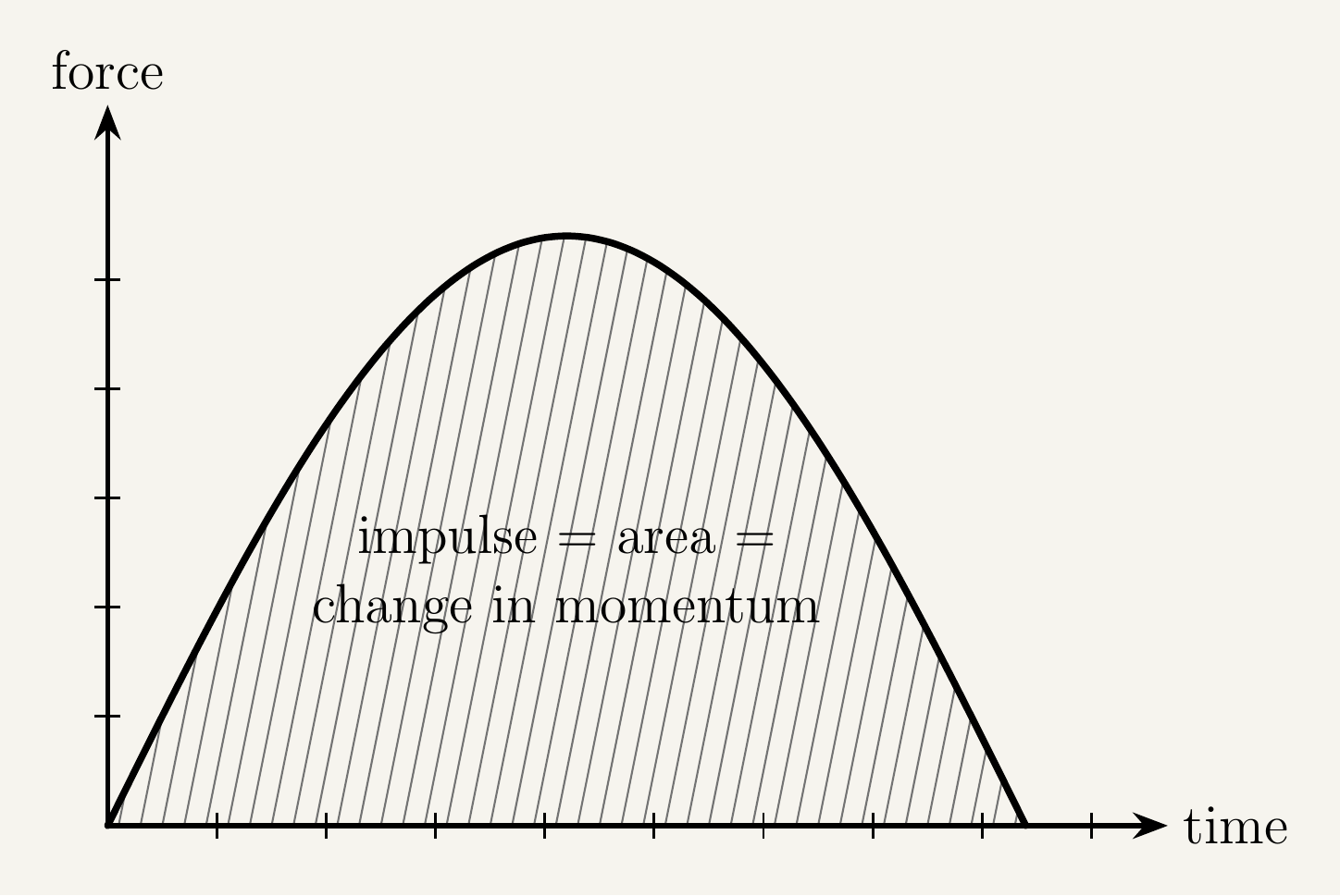 A force-time graph with force on the vertical axis and time on the horizontal axis. The curve starts at zero, rises smoothly to a rounded peak roughly in the middle of a short time interval, then falls back down to zero — a typical impact-force shape, similar to a bat striking a ball. The area under the curve between the start and end of the interval is shaded and labelled 'impulse = area = change in momentum'.