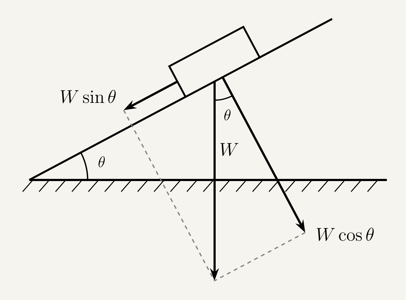 A side-on diagram of a rectangular block resting on a straight inclined ramp, with the ramp surface drawn as a line rising from lower-left to upper-right at a marked angle theta to the horizontal ground. From the centre of the block, a solid vertical arrow labelled W (weight) points straight down to the ground. Two dashed construction lines extend from the tip of the weight arrow: one dashed line runs parallel to the sloped ramp surface down towards the bottom of the incline, ending in a labelled component arrow W sin theta acting down the slope; the other dashed line runs perpendicular to the ramp surface, ending in a labelled component arrow W cos theta acting into the slope. The angle theta is marked twice with small arcs: once between the ramp surface and the horizontal ground at the base of the incline, and once between the vertical weight arrow and the dashed perpendicular line, showing these two angles are equal.