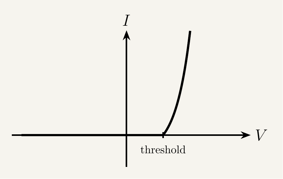 A graph with current I on the vertical axis and voltage V on the horizontal axis. The curve stays flat along the horizontal axis at zero current for all negative voltage values (reverse bias) and continues flat at zero for small positive voltages, then bends sharply upward after a labelled threshold voltage point on the positive horizontal axis, rising steeply for further increases in voltage.