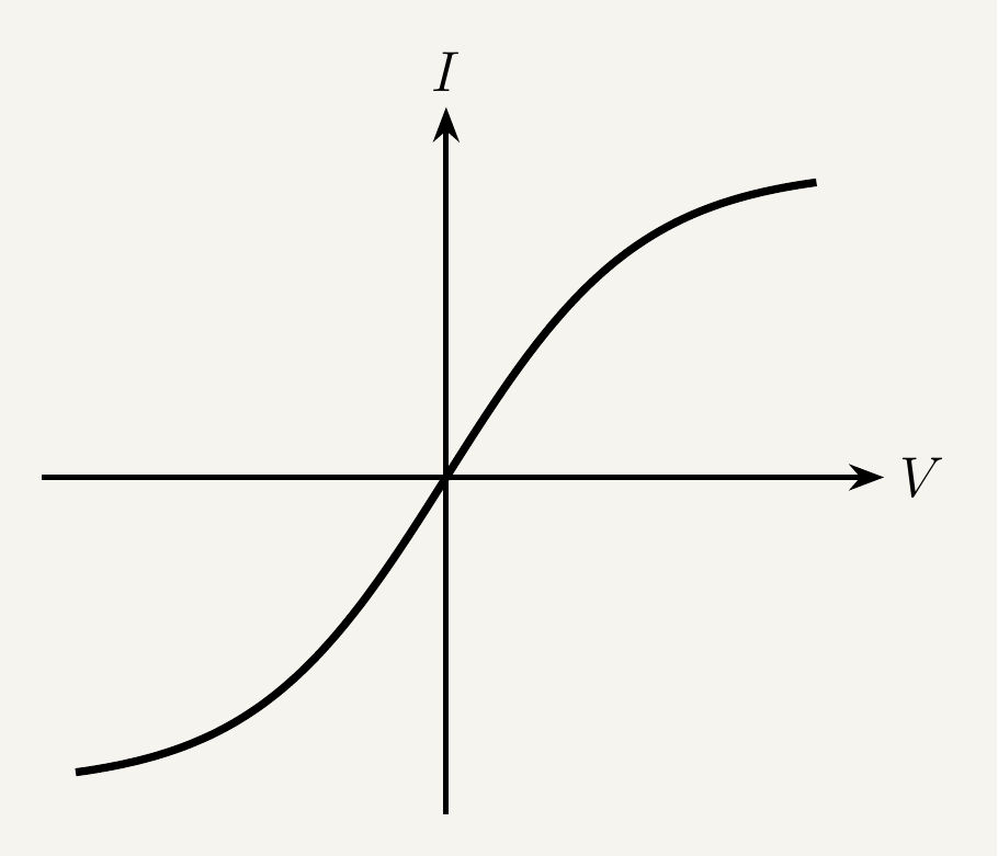 A graph with current I on the vertical axis and voltage V on the horizontal axis, both axes crossing at a central origin with positive and negative regions shown. A curve is steep near the origin and progressively flattens and bends over as it moves away from the origin in both the positive and negative directions, symmetric about the origin, forming an S-like flattening shape on both sides.