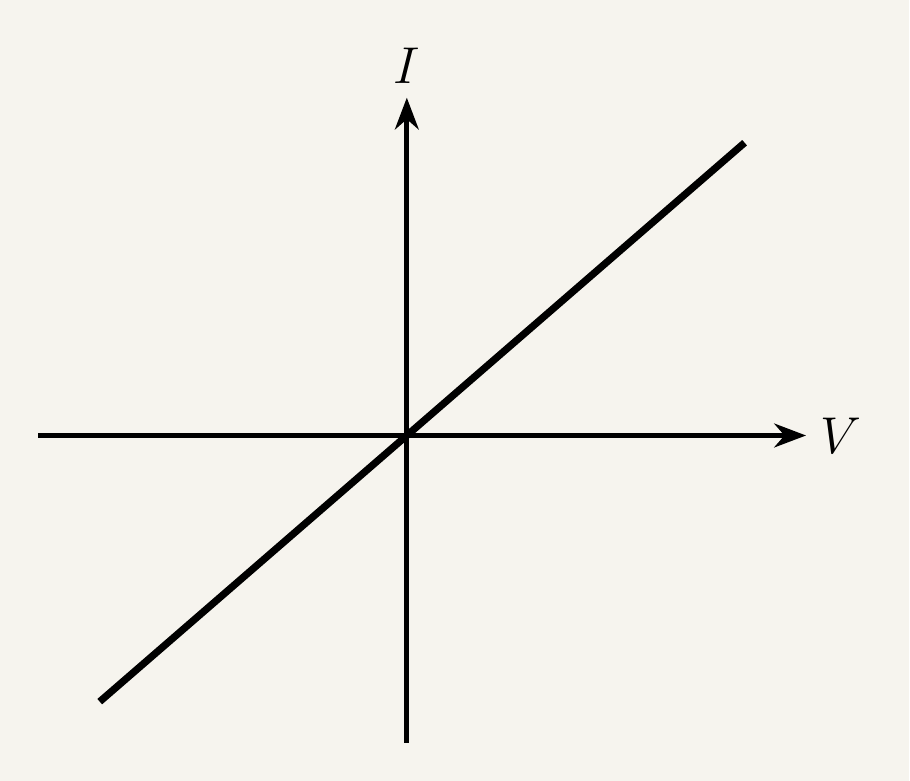 A graph with current I on the vertical axis and voltage V on the horizontal axis, both axes crossing at a central origin with positive and negative regions shown. A single straight diagonal line passes through the origin from the bottom-left to the top-right corner, showing current directly proportional to voltage.