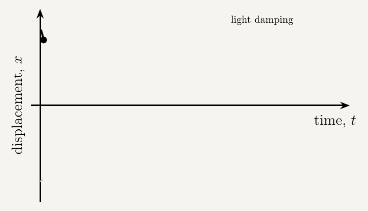 Animated displacement-time graph for light damping: a sine-like oscillation whose peaks decay smoothly within a dashed exponential envelope over several cycles, tracing out left to right.