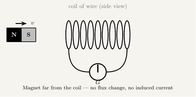 An animated diagram of a bar magnet, with a black N pole on its left and a grey S pole on its right, sliding at constant velocity through a coil of wire drawn as a row of loops. A galvanometer with a needle is connected to the coil below. As the magnet approaches and enters the coil, the needle deflects one way. As the magnet sits centred in the coil, the needle returns to zero. As the magnet continues moving and leaves the coil, the needle deflects the opposite way. A caption below each frame states which of these three stages is shown.