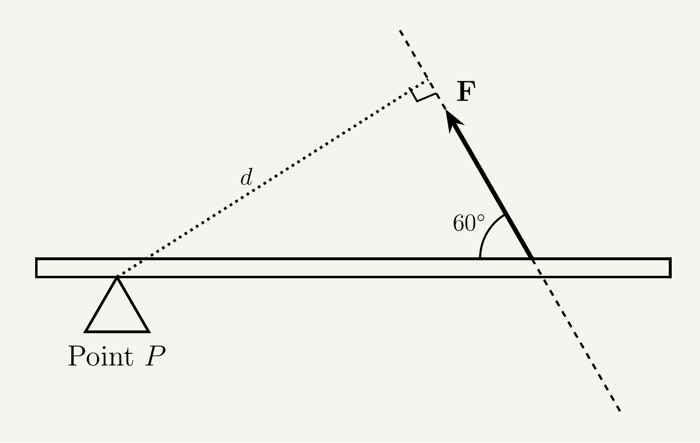 A horizontal lever or rod pivoted at a fixed point marked with a triangle support near its left end. A force arrow labelled F is applied near the right end of the rod, drawn pointing up and to the left at an angle to the rod rather than straight up, so it is not perpendicular to the rod. A dashed straight line extends from F's line of action, continuing infinitely in both directions through the arrow. A second dashed line is drawn from the pivot point straight across to meet this line of action at a right angle, with a small square symbol marking the right angle where the two dashed lines meet. The length of this second dashed line, from the pivot to the point where it meets the force's line of action, is labelled d, representing the perpendicular distance used in the moment calculation — clearly shorter than the distance measured along the rod itself to where F is applied.
