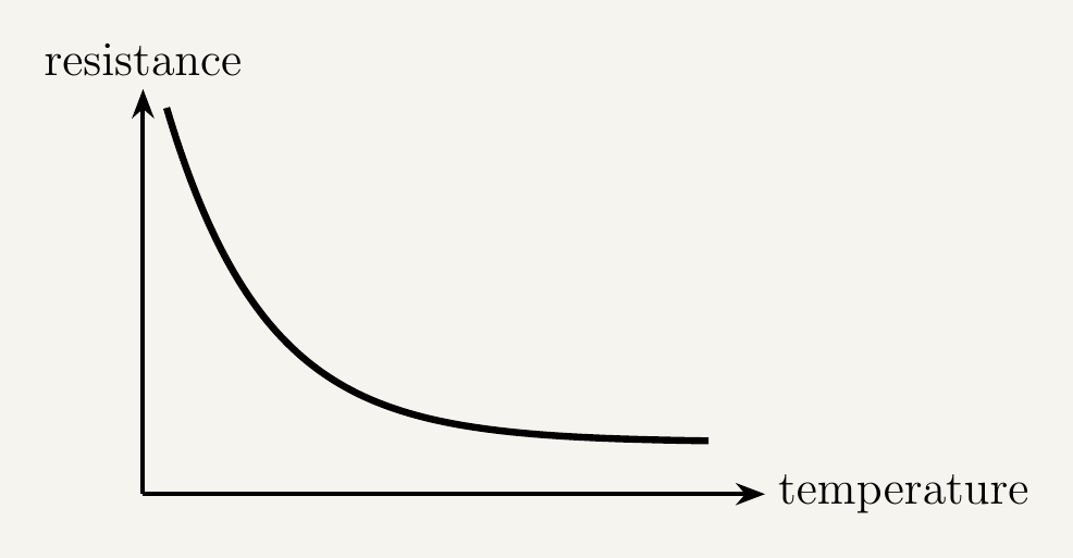 A single line graph with resistance on the vertical axis and temperature on the horizontal axis, no numerical scale needed. The curve starts very high on the resistance axis at low temperature, then falls steeply as temperature increases, gradually levelling off and flattening at a low resistance value at higher temperatures.