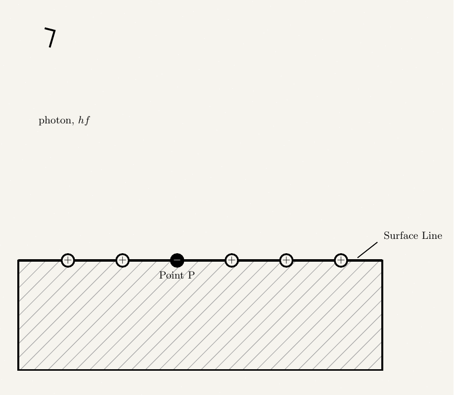 Animated cross-section of a metal surface, shaded to show it is solid, with a row of small circles marked plus along the top representing the positive metal ions. A wavy line labelled photon, h f, travels in from the upper left and strikes a single point on the surface, marked Point P. On impact, the electron at that point is ejected: a small filled circle representing the photoelectron flies away from the surface along a straight arrow labelled photoelectron, kinetic energy, E k, leaving behind a plus-marked ion. The sequence then resets and repeats.