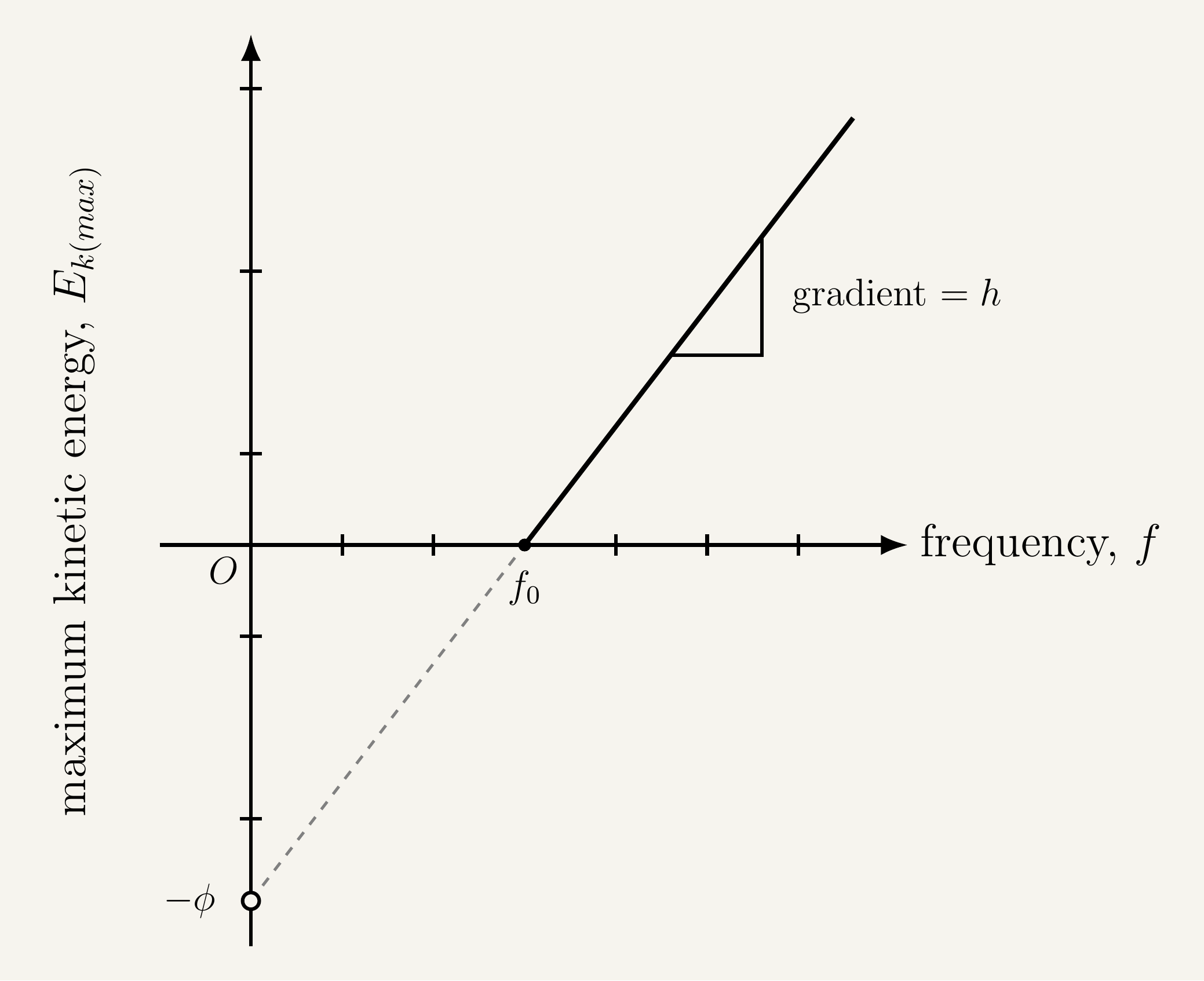 A graph of maximum kinetic energy against frequency. A single straight line crosses the frequency axis at a labelled point f nought, the threshold frequency, and rises at a constant gradient to the upper right, drawn solid above the axis. The same line continues below and to the left of that crossing point as a dashed extension, crossing the vertical axis at a labelled point minus phi, representing minus the work function. A small gradient triangle beside the solid part of the line is labelled gradient equals h.
