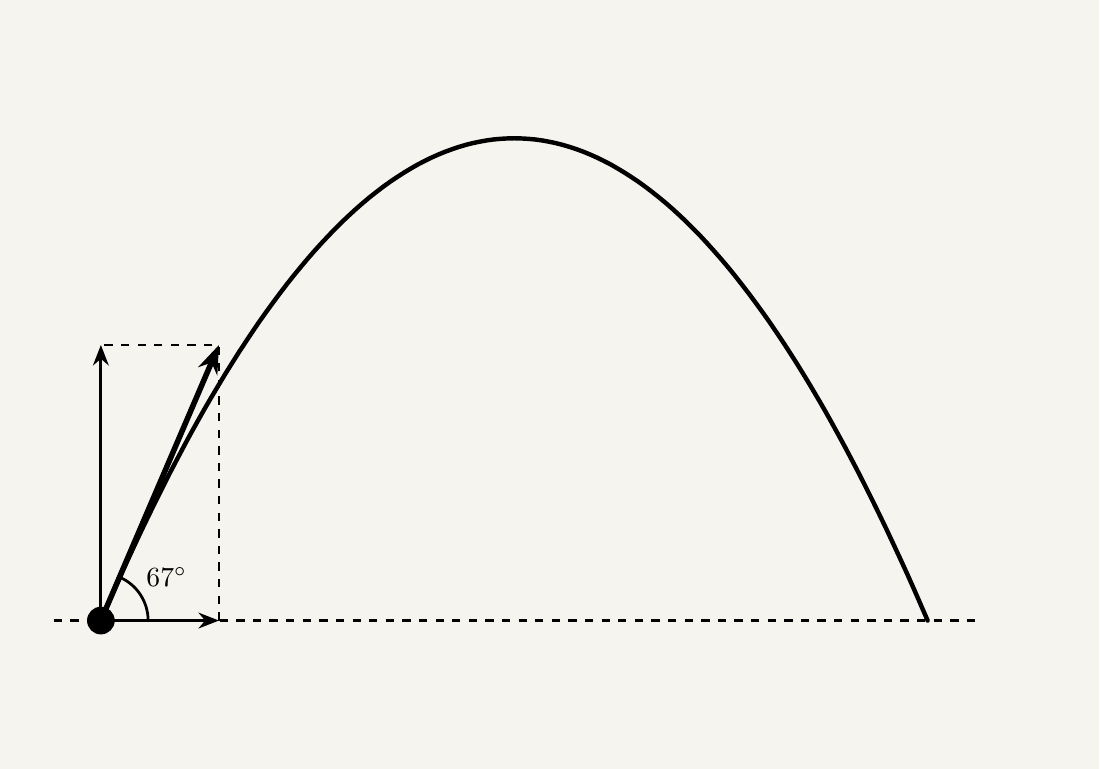 An animation of a projectile following a parabolic arc, launched from the lower left and landing at the lower right on a flat horizontal ground line. A dot marks the projectile's current position, with its horizontal and vertical velocity components shown as two perpendicular dashed-construction arrows and its resultant velocity shown as a bold arrow tangent to the curve. A small arc at the dot marks the angle between the resultant velocity and the horizontal, with the angle's current value labelled in degrees: it starts near 67 degrees at launch, shrinks smoothly to 0 degrees at the peak of the arc where the motion is momentarily horizontal, then grows again in the negative direction as the projectile descends, reaching about -67 degrees just before landing. The horizontal velocity component stays constant in length throughout, while the vertical component shrinks to zero at the peak and then grows again pointing downward. The animation loops continuously, restarting from the launch point after landing.