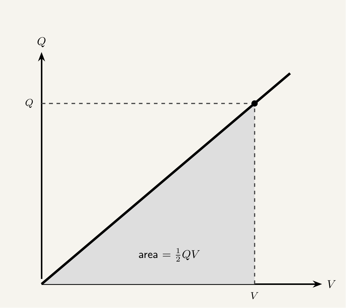 Graph of charge Q against potential difference V during the charging of a capacitor, a straight line through the origin. The triangular region under the line, up to the point (V, Q), is shaded grey and labelled area equals a half Q V, showing that this area equals the energy stored.