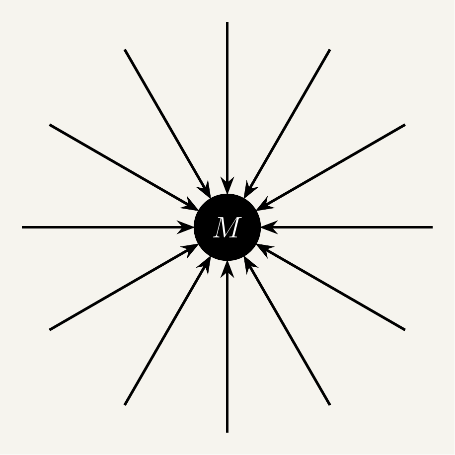 A central spherical mass with twelve field lines pointing radially inward toward it from all directions, illustrating that gravitational field lines converge on a point or spherical mass and get denser closer to it.