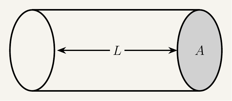 A cylindrical wire drawn in three-dimensional perspective, oriented horizontally. Its length is labelled with a double-headed arrow along its central axis and the letter L. At one end of the cylinder, the circular cross-section is shaded in a darker tone and labelled with the letter A, indicating the cross-sectional area through which current flows.