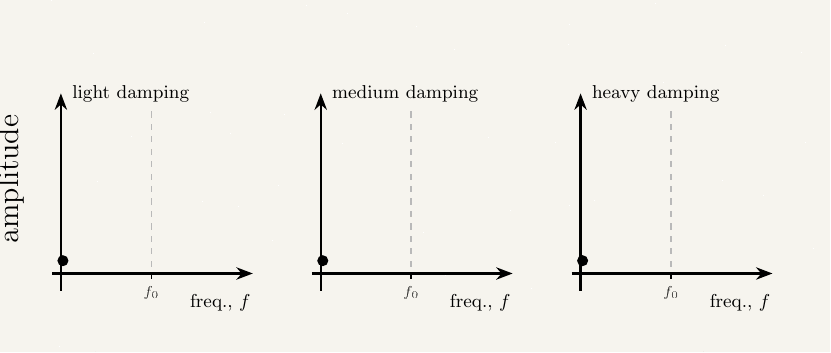 Three separate animated graphs side by side, each with driving frequency on the horizontal axis and amplitude on the vertical axis, sharing the same amplitude scale for direct comparison: the first traces a tall, narrow, sharply-peaked curve labelled light damping; the second traces a shorter and wider curve labelled medium damping, peaking at a very slightly lower frequency; the third traces a very low, broad, flat curve labelled heavy damping, peaking noticeably to the left of the other two. A dashed vertical guide marks the natural frequency f0 on each graph.
