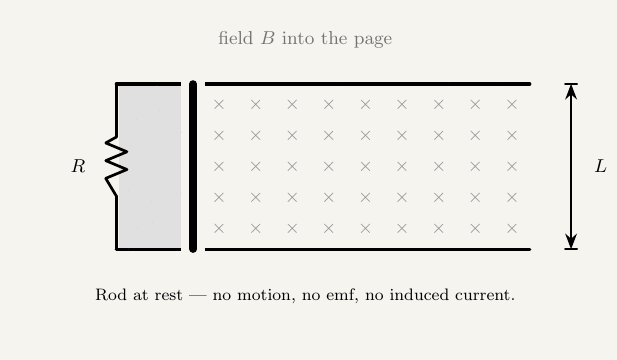 An animated diagram of a rod of length L sliding along two horizontal parallel rails, through a uniform magnetic field directed into the page, shown by a grid of small crosses. The rails are connected on the left by a resistor R, closing the circuit. The rod starts at rest, then moves to the right at constant velocity v: as it moves, the region it has swept out is shaded grey and grows, an arrow labelled F equals Bqv shows the force on the rod's own charge carriers pushing positive charge to the top end, and arrows around the loop show current flowing from the rod's positive end, along the top rail, down through the resistor, and back along the bottom rail.