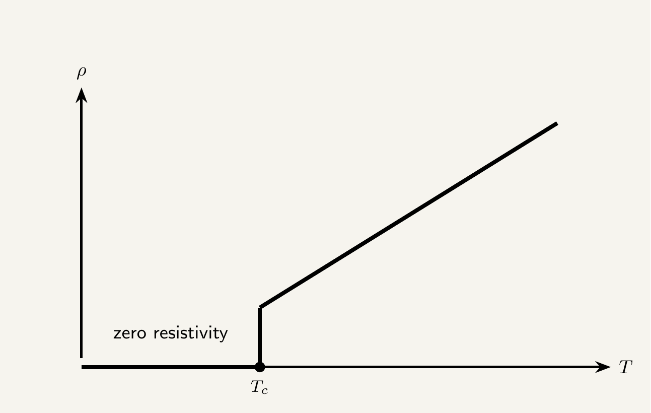 A line graph with resistivity on the vertical axis and temperature on the horizontal axis. The curve sits at exactly zero resistivity along the temperature axis up to a marked critical temperature Tc, then jumps abruptly to a finite value and rises smoothly as temperature increases further.