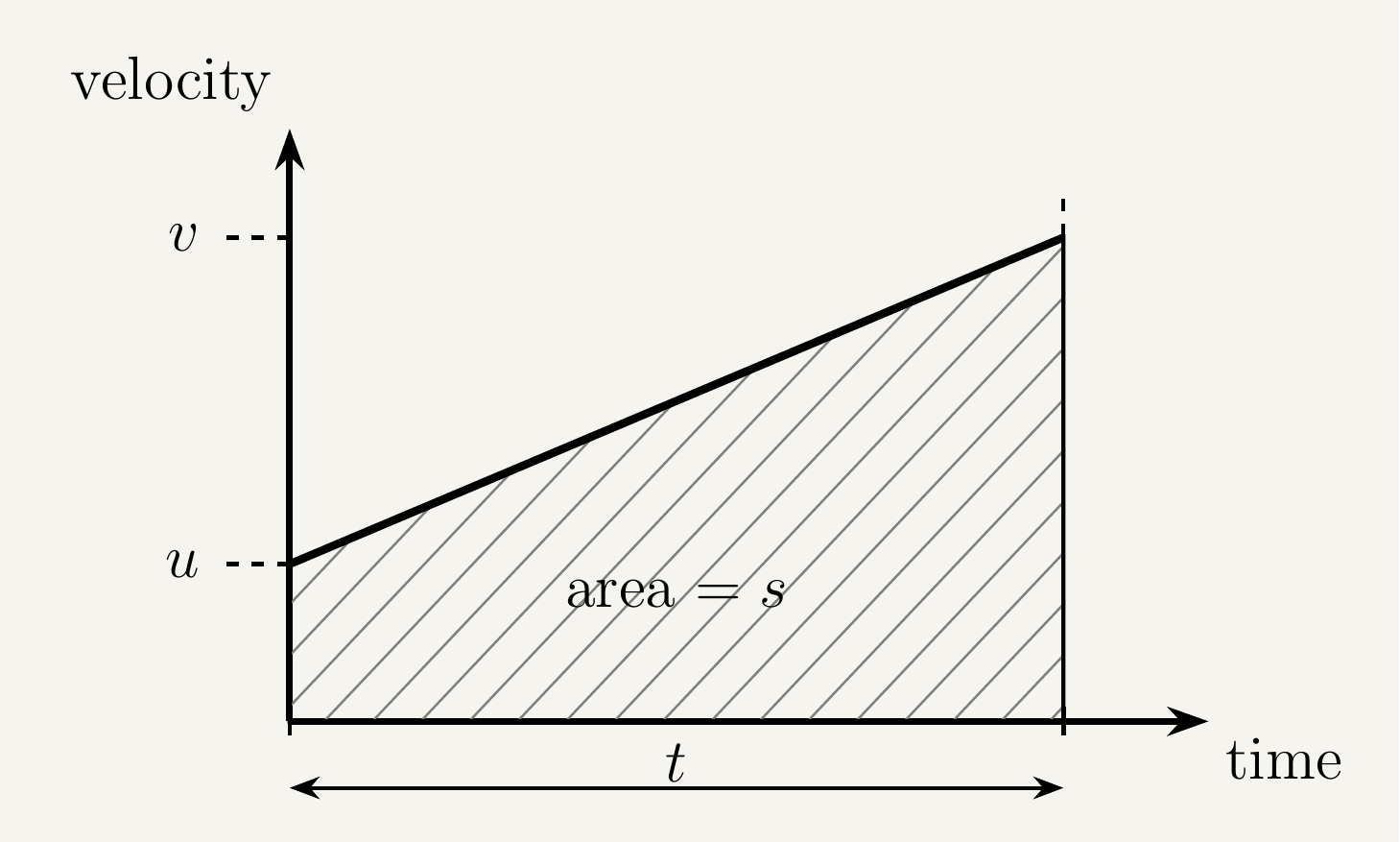 A velocity-time graph showing a single straight line rising from a starting height u on the vertical velocity axis to a higher final height v, over a width t along the horizontal time axis. Dashed guide lines mark the starting height u and the final height v on the velocity axis, and a double-headed arrow beneath the time axis marks the width t. The region between the line, the vertical axis, the horizontal axis and the vertical line at time t is shaded with diagonal hatching and labelled area = s, showing that the displacement is the area of this trapezium.