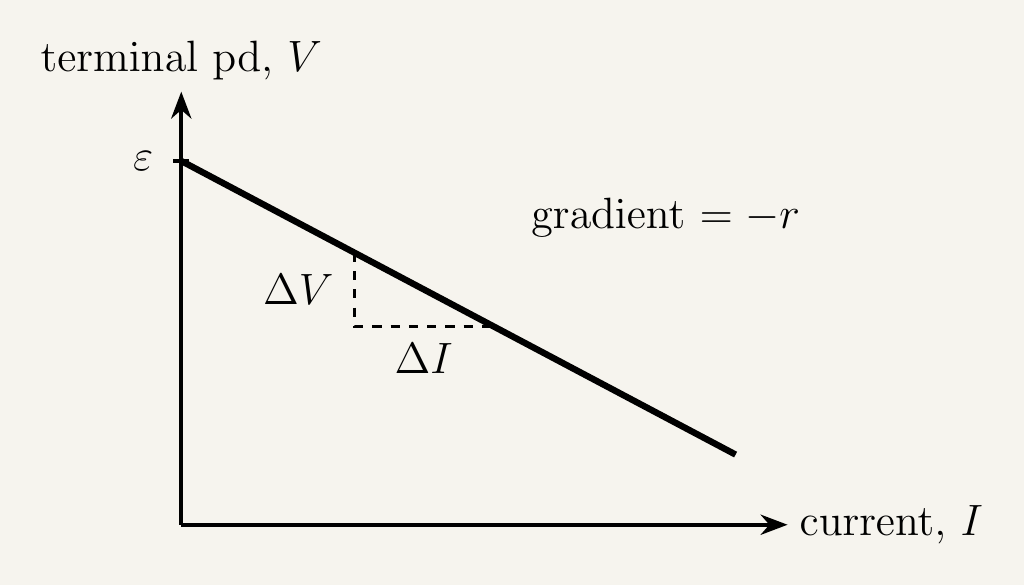 A straight-line graph on labelled axes: the vertical axis is terminal potential difference V, the horizontal axis is current I. The straight line starts at a clearly marked point on the vertical axis labelled epsilon (ε), representing the y-intercept where current is zero, and slopes downward from left to right in a straight diagonal line as current increases. The downward slope of the line is explicitly annotated with a label reading gradient = −r, with a small triangle or bracket alongside the line indicating rise over run to show how the gradient is measured.