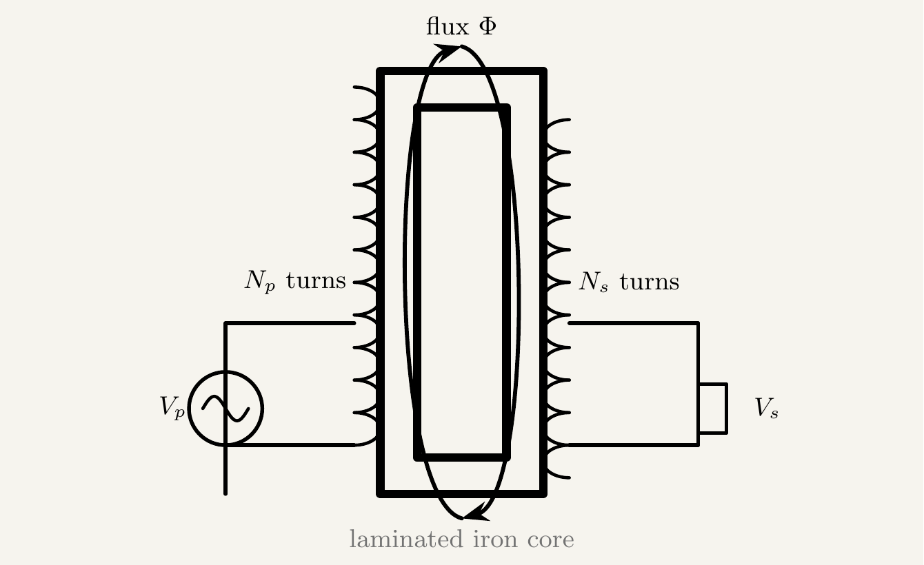 A schematic diagram of a transformer, showing a rectangular laminated iron core with a primary coil of Np turns wound on the left and a secondary coil of Ns turns wound on the right. An AC voltage source Vp is connected to the primary coil, and a load Vs is connected to the secondary coil. Arrows around the core show the magnetic flux linking the two coils.