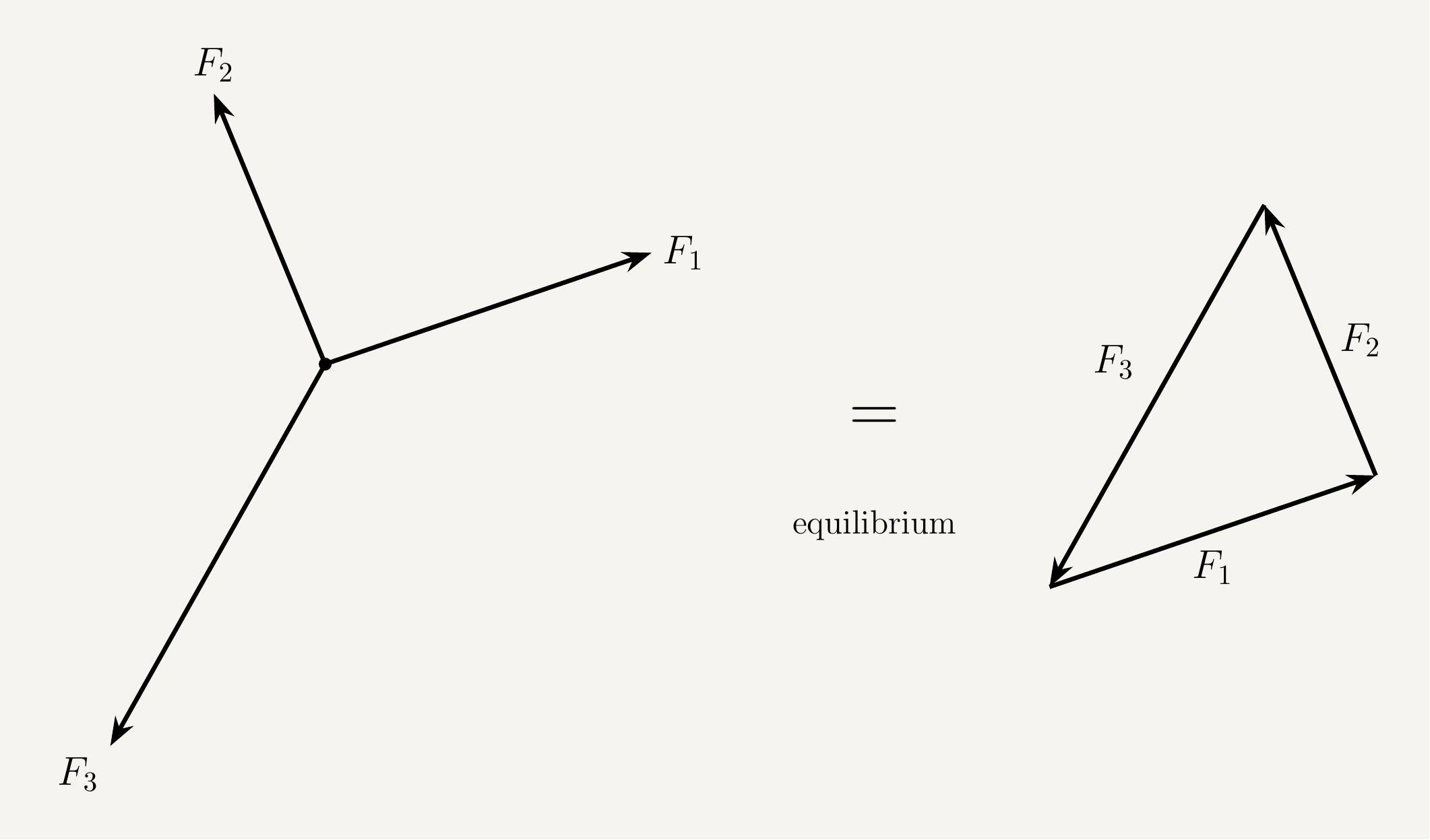 A diagram in two parts side by side. Left part: three force vector arrows of different lengths, labelled F1, F2 and F3, all drawn originating from a single common point and pointing outward in three different directions across the plane, representing three coplanar forces acting at that point. Right part: the same three vectors redrawn tip-to-tail in sequence — the tail of F2 starting at the tip of F1, the tail of F3 starting at the tip of F2 — forming a closed triangle shape where the tip of F3 returns exactly to the tail of F1, with arrowheads on each side of the triangle showing the direction of each force, illustrating that the three forces sum to zero because the triangle closes with no gap.