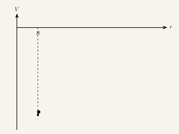 Animated graph of gravitational potential V against distance from the centre r, for a point or spherical mass. The curve starts very negative and steep just outside the surface at r=R, then rises quickly at first and flattens out, creeping asymptotically toward zero from below as r increases, never reaching or crossing the zero line, tracing the relationship V=-GM/r.