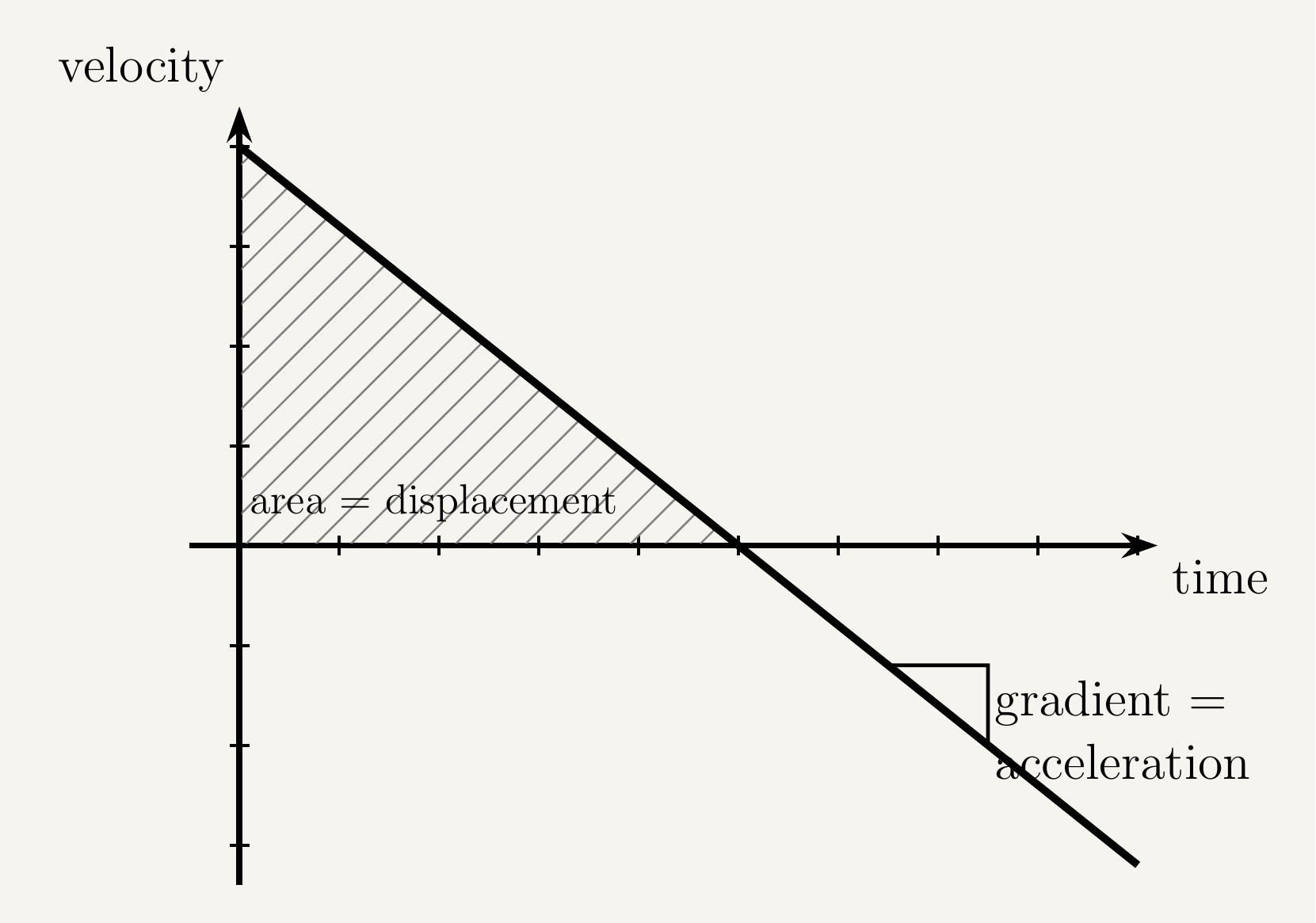 A velocity-time graph titled at the top, with the vertical axis labelled velocity (with an upward arrowhead) and the horizontal axis labelled time (with a rightward arrowhead). A single straight diagonal line starts high on the velocity axis and slopes steadily downward, crossing the time axis partway across and continuing into negative velocity values. The triangular region between the line, the vertical axis and the horizontal axis, from the start up to where the line crosses the time axis, is shaded with diagonal hatching and labelled area = displacement. Further along the line, past where it crosses the time axis, a small right-angled gradient triangle sits beside the line, labelled gradient = acceleration.