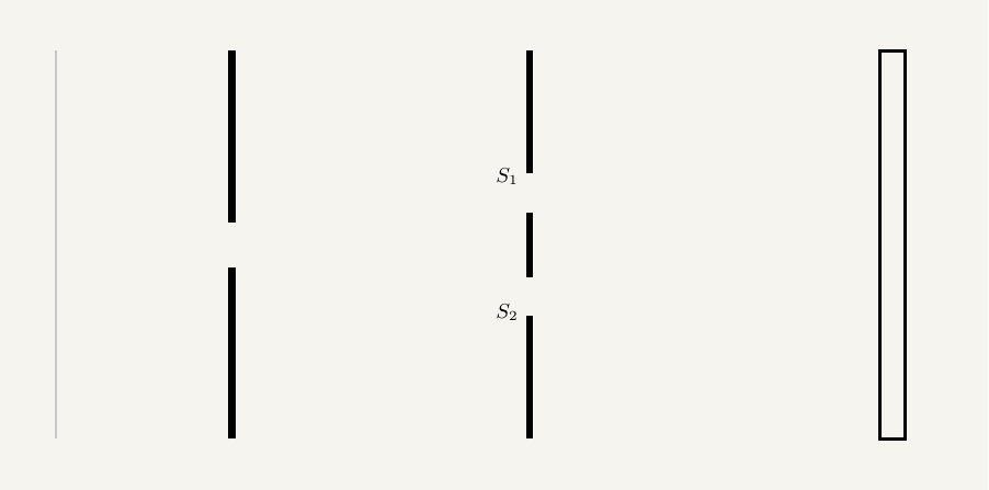 Animation showing a plane wave travelling rightward and passing through a single narrow slit, diffracting into circular wavefronts. These circular wavefronts travel on and reach a second barrier with two narrow slits, S1 and S2, each of which diffracts the wave into its own expanding circular wavefronts. The two sets of circular wavefronts overlap and cross, producing a criss-cross interference pattern, and as the wavefronts reach a screen on the right, alternating bright and dark vertical fringe bands build up on it, matching the constructive and destructive interference of the overlapping waves.